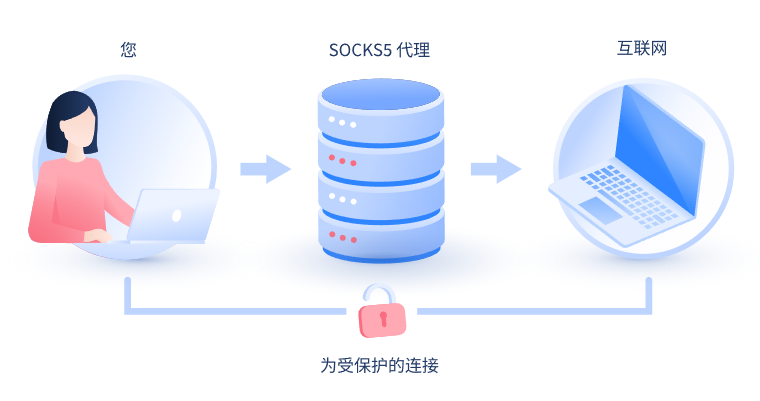 【珠海代理IP】什么是SOCKS和SOCKS5代理？